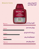 شامپو ضد ریزش بیوکسین فورت